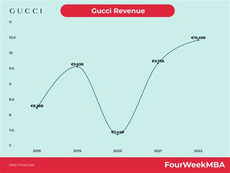 gucci fortuna|Gucci business revenue.